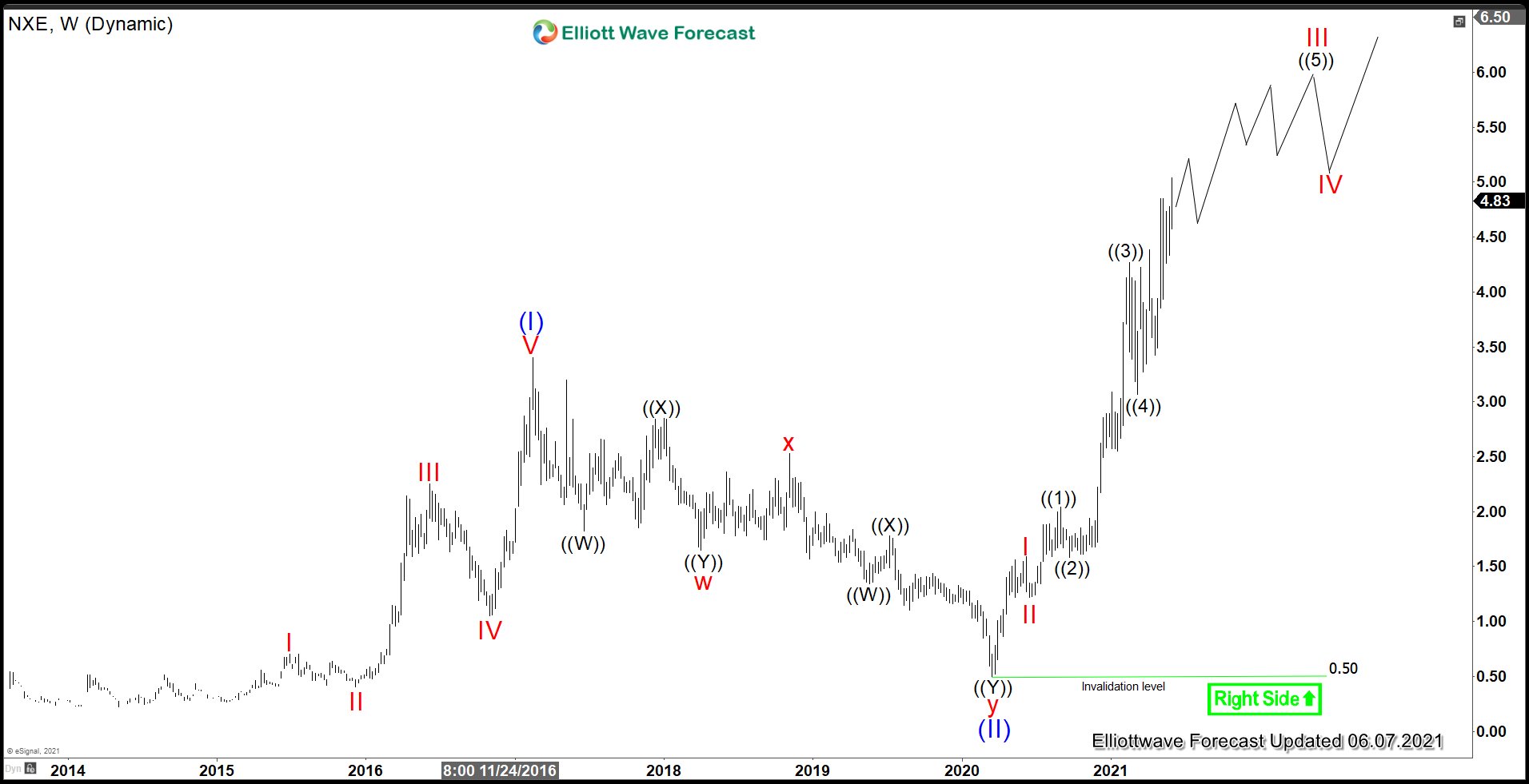 NexGen Energy (NXE) Rallies Impulsively in Bullish Uranium Market