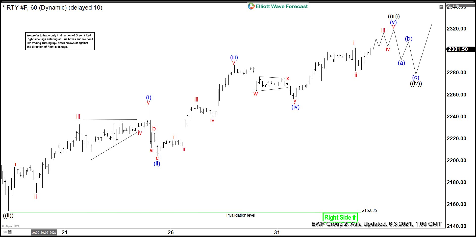 Elliott Wave View: Russell 2000 Aiming for All-Time High