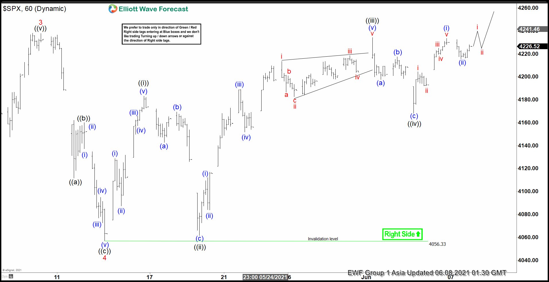 Elliott Wave View: SPX (S&P 500) Wave 5 In Progress