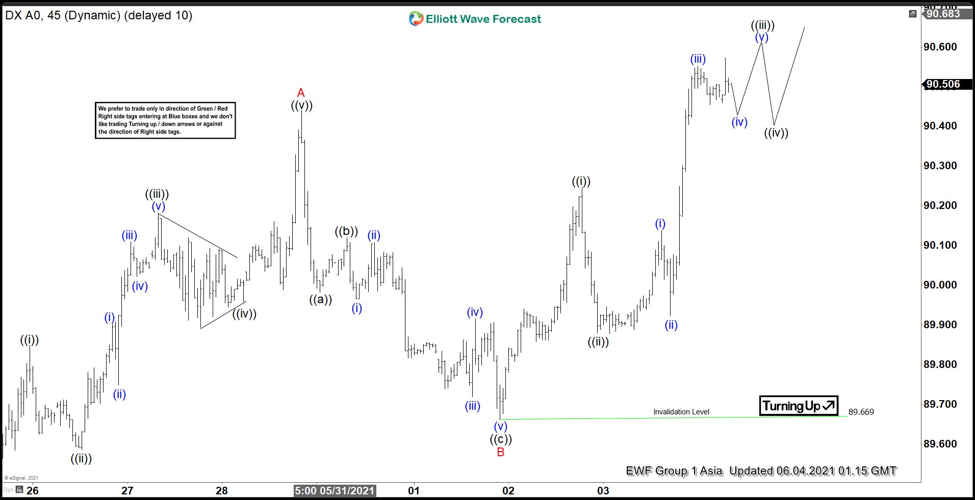 Elliott Wave View: Dollar Index (DXY) Correction Unfolding