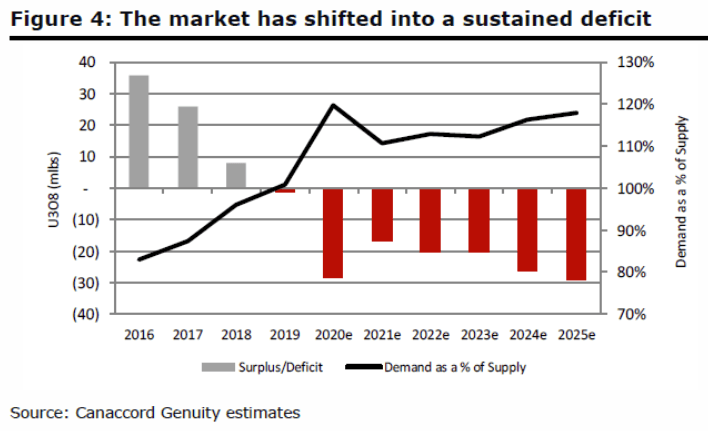 NexGen Energy (NXE) Rallies Impulsively in Bullish Uranium Market