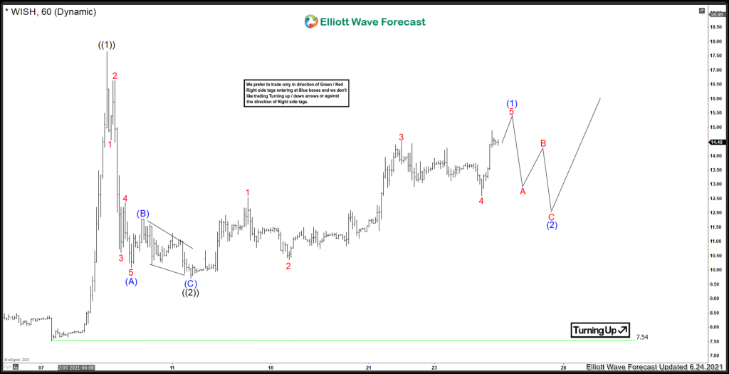 ContextLogic Inc ($WISH) Prepping For Next Leg Higher ContextLogic