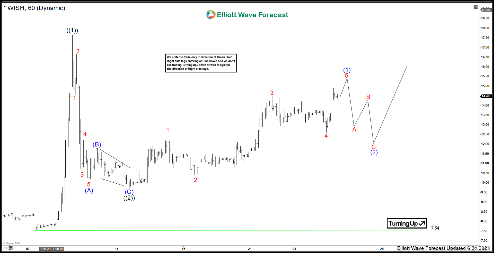 ContextLogic Inc ($WISH) Prepping For Next Leg Higher