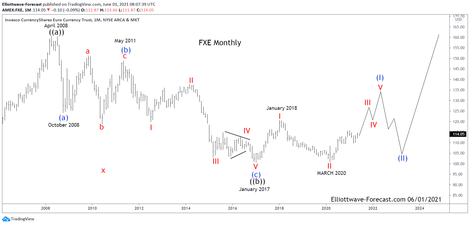 $FXE Elliott Wave & Long Term Cycles