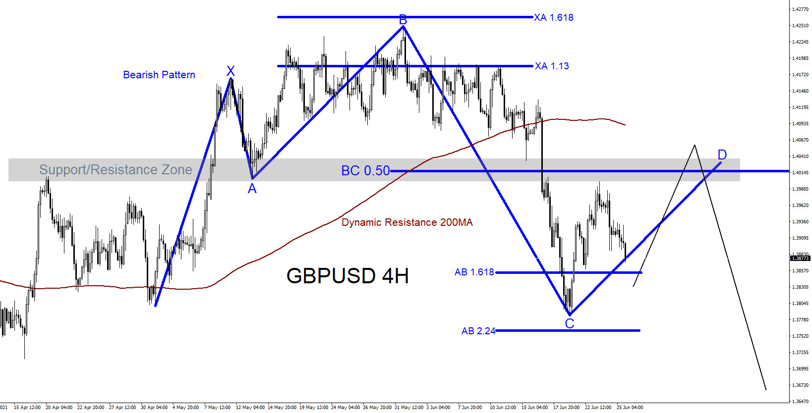 GBPUSD : Possible Bearish Pattern?