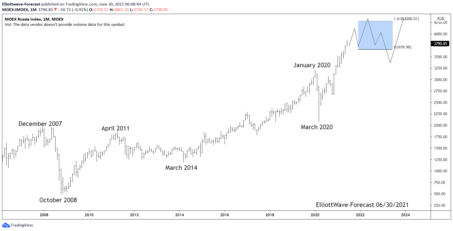 MOEX Russian Index Bull Trend and Longer Term Cycles