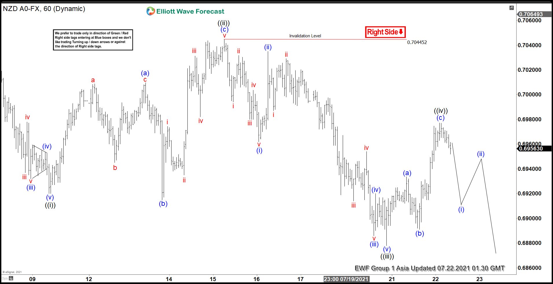 Elliott Wave View: NZDUSD Shows Incomplete Bearish Sequence