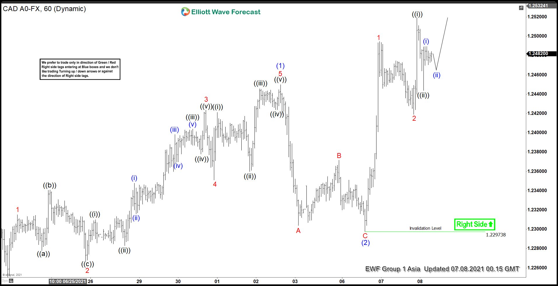 Elliott Wave View: USDCAD Further Rally Expected