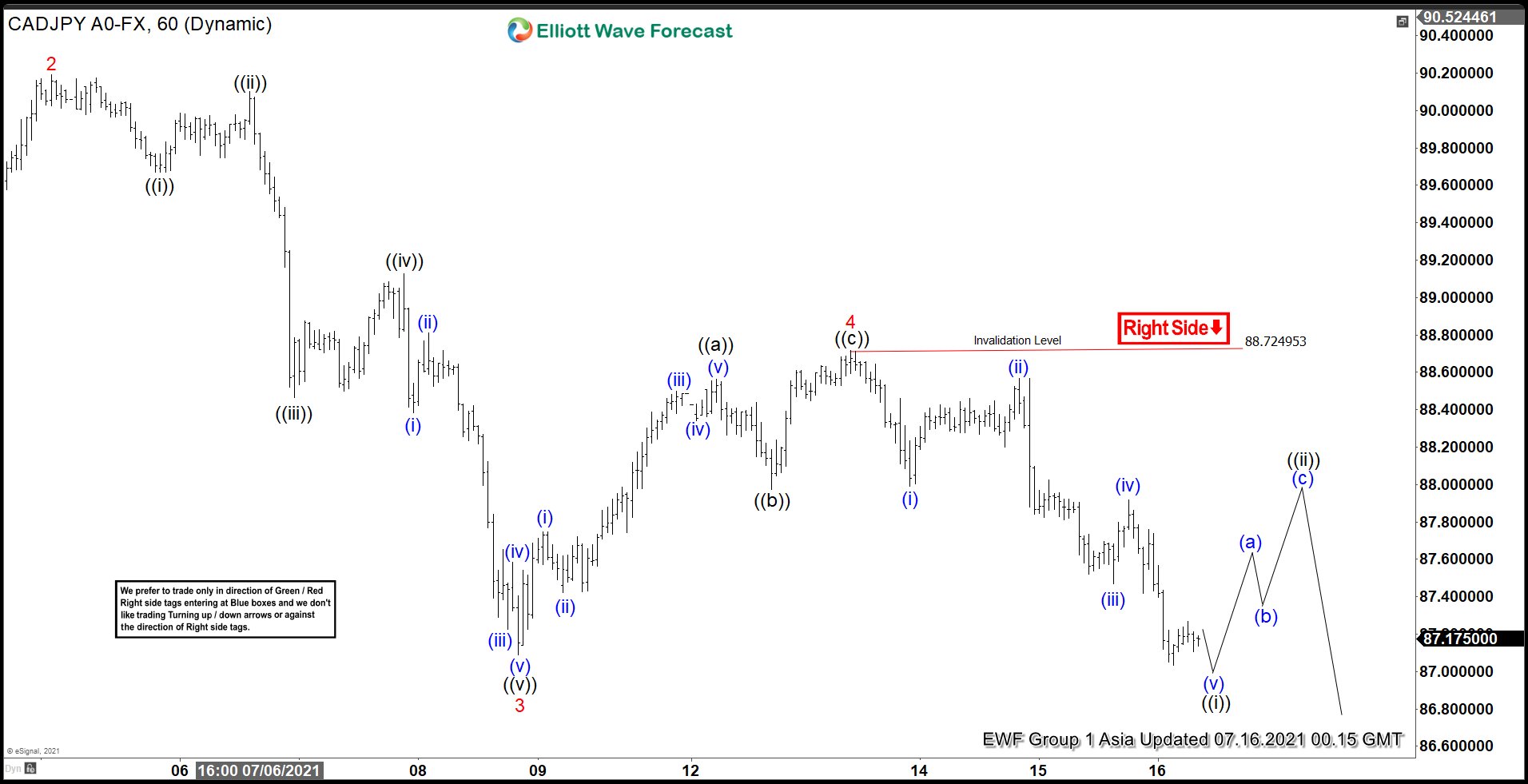 Elliott Wave View: CADJPY May See Support Soon