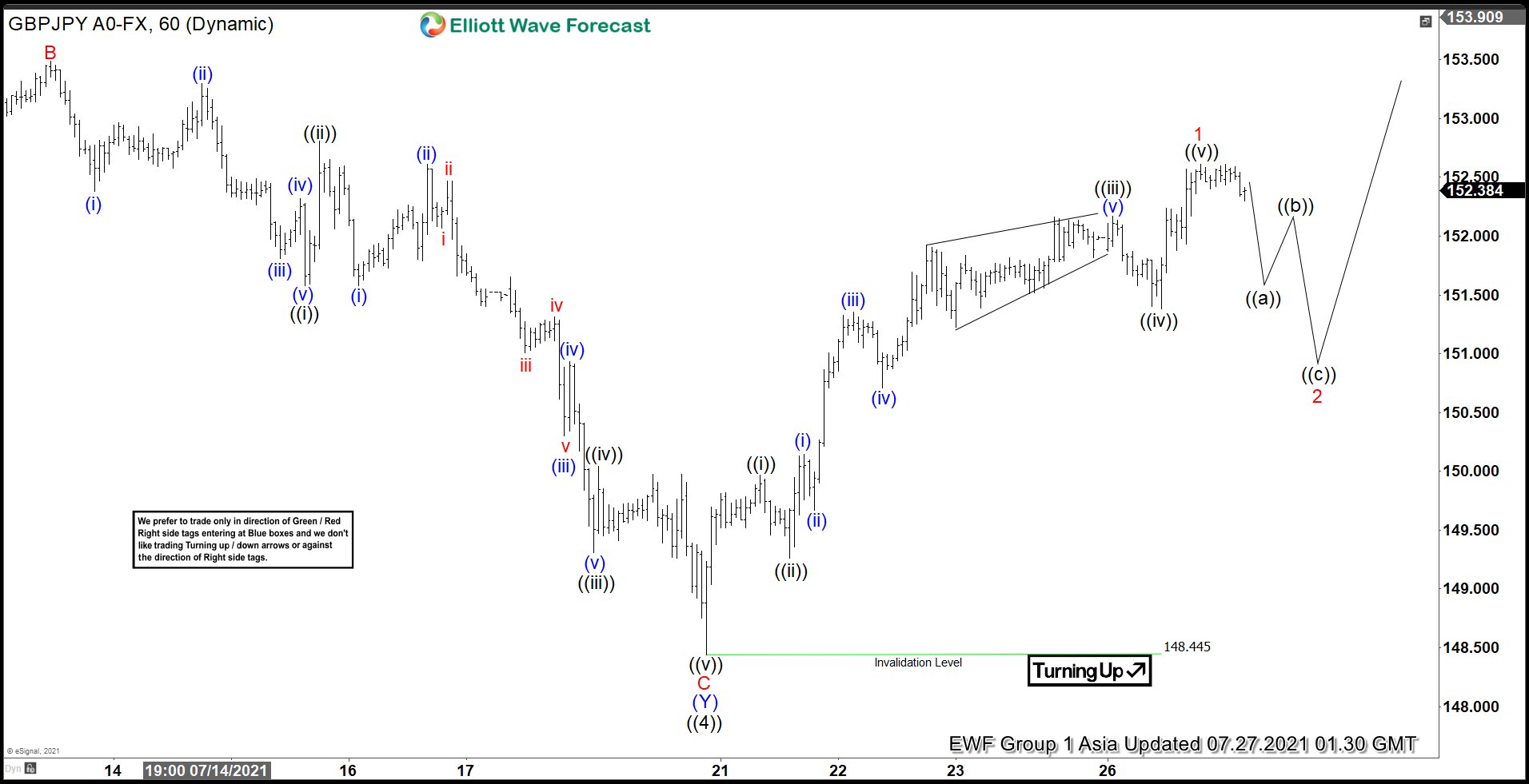 Elliott Wave View: GBPJPY Ended Correction