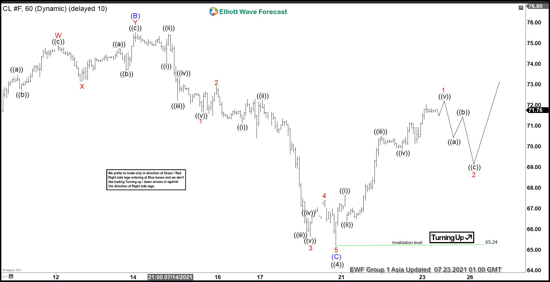 Elliott Wave View: Oil Ended wave ((4)) Correction