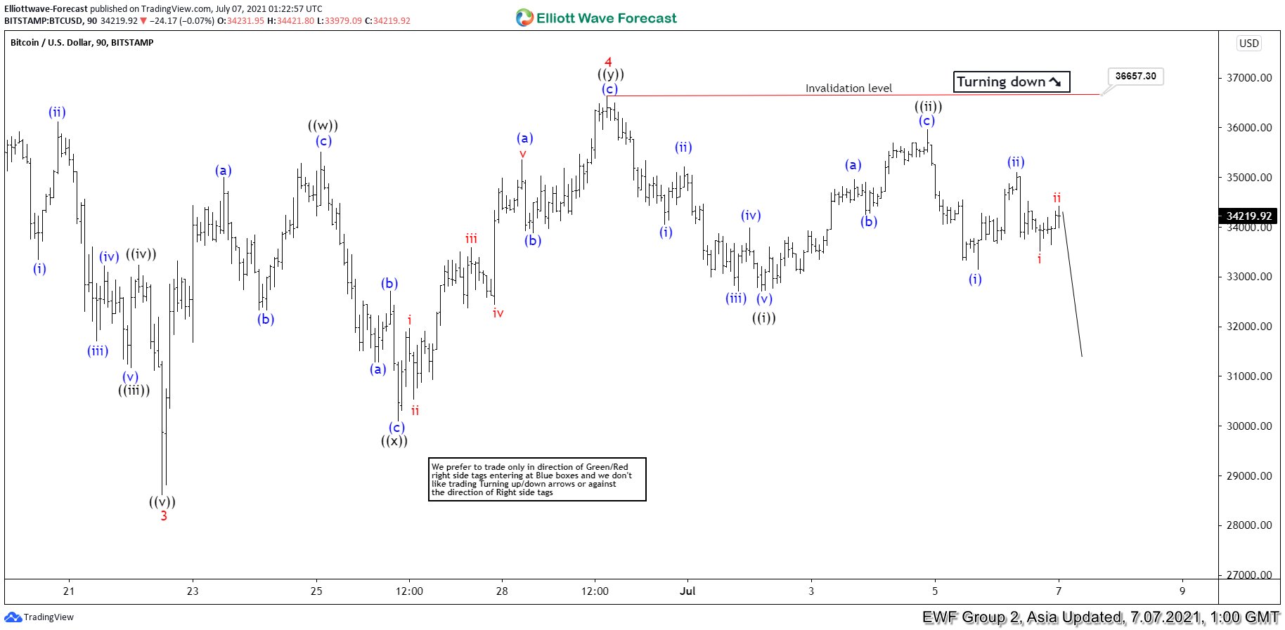Elliott Wave View: Bitcoin (BTC) Looking for Further Downside