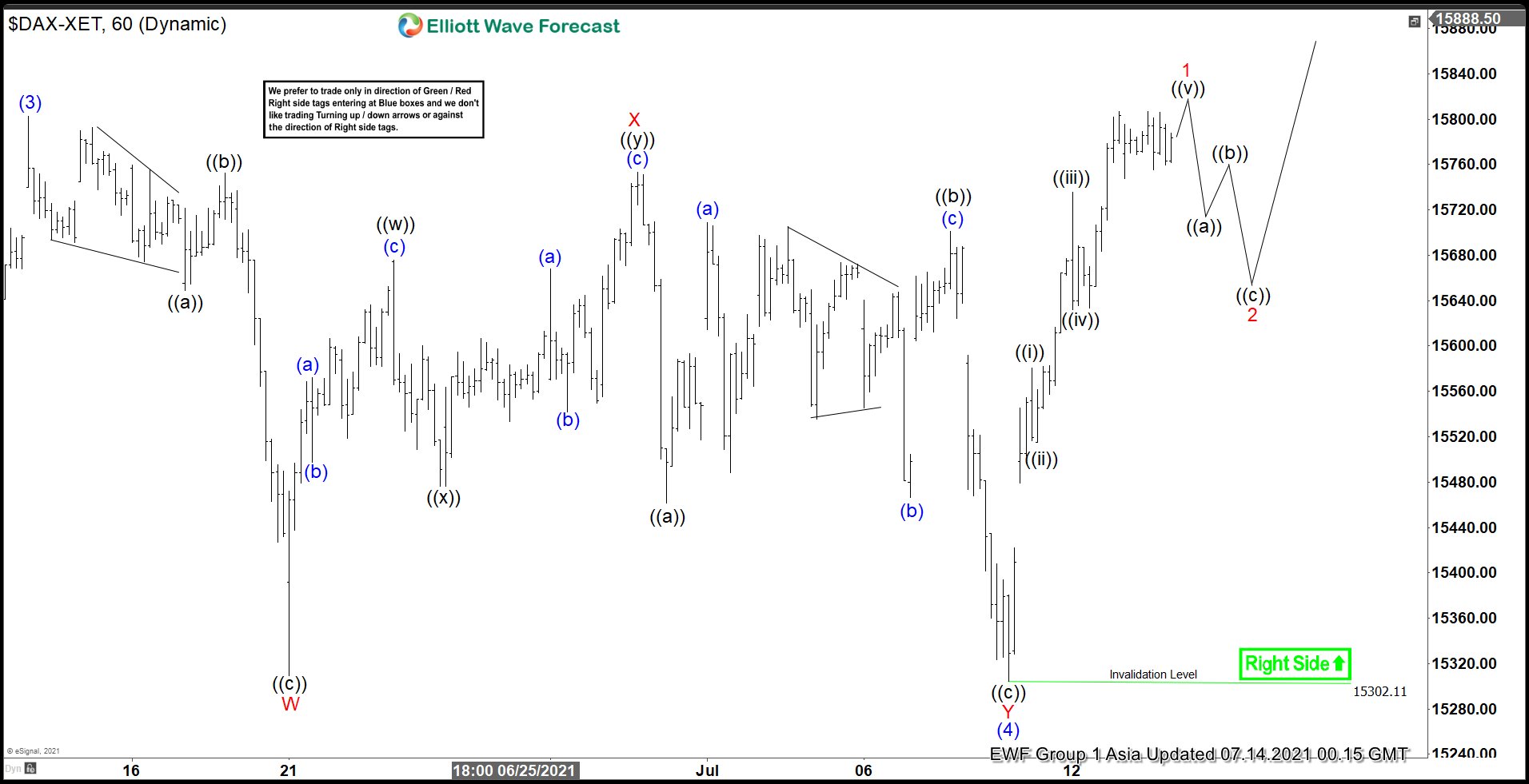Elliott Wave View: DAX Pullback Should be Well Supported