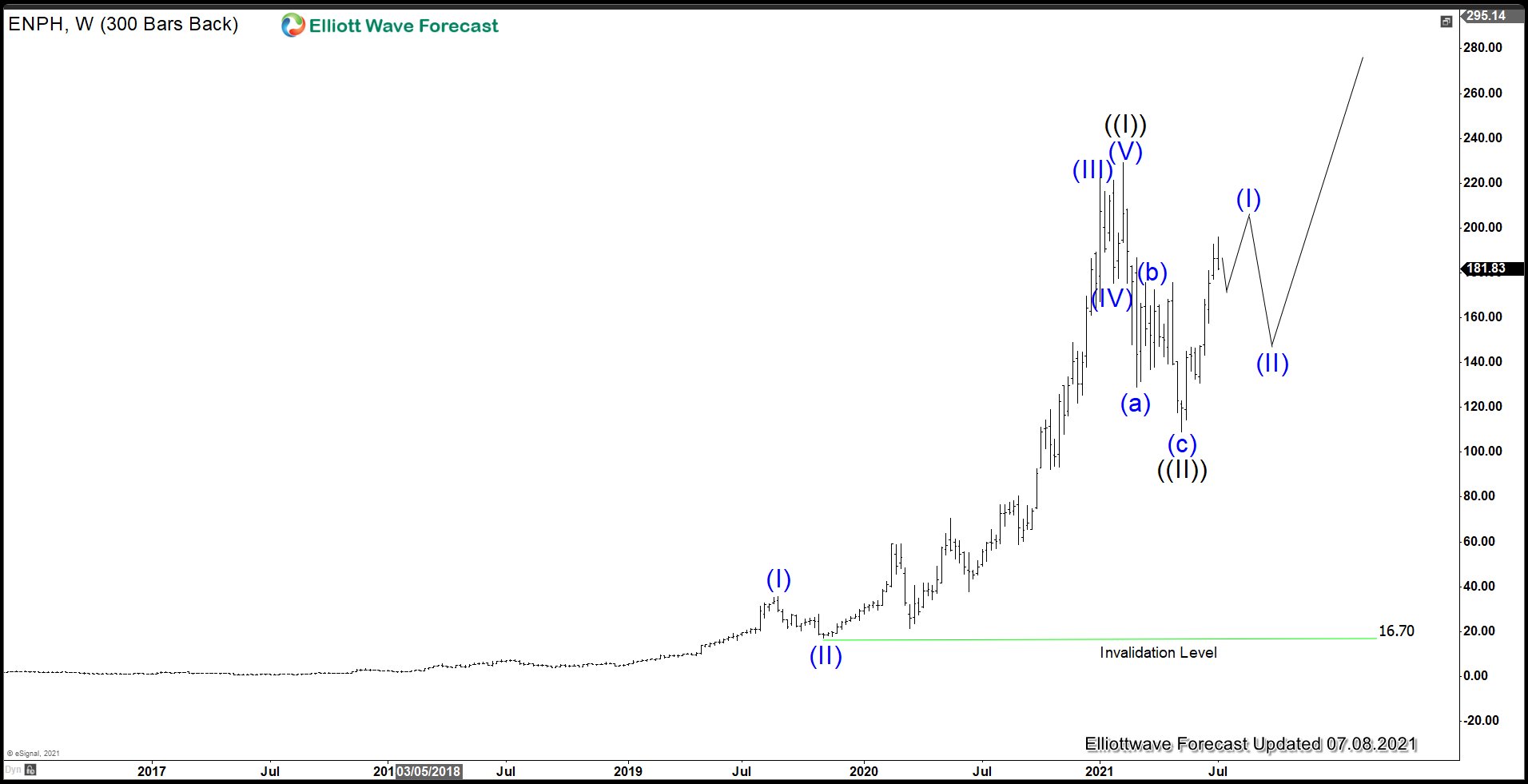 Enphase Energy (ENPH) Looking to End 5 Waves Rally
