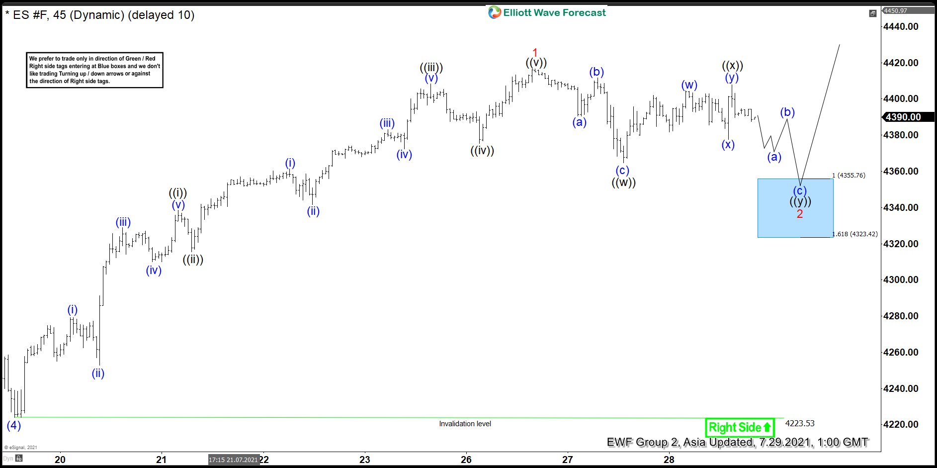 Elliott Wave View: S&P 500 E-Mini Futures (ES) Short Term Support Area