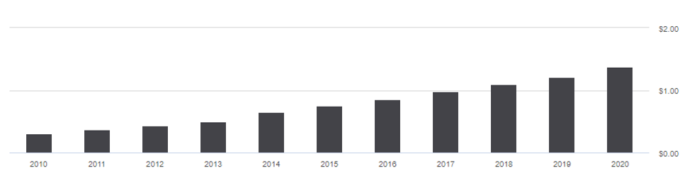 Equity LifeStyle Properties table