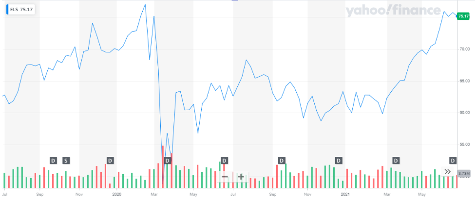 Equity LifeStyle Properties