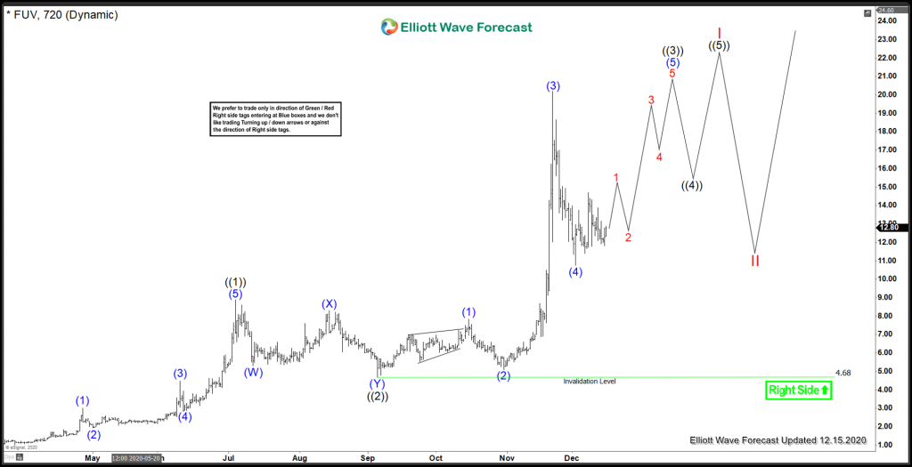 Arcimoto Inc. ($FUV) Long Term Low In Place Arcimoto