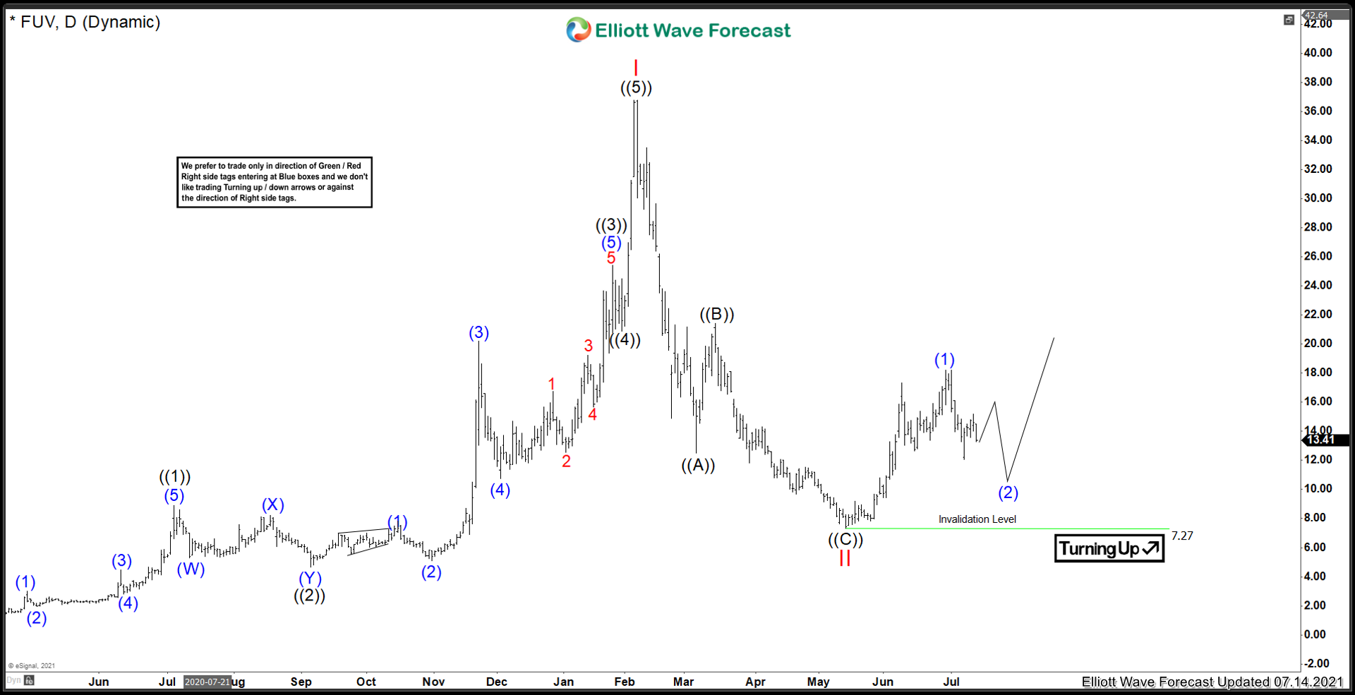 Arcimoto Inc. ($FUV) Long Term Low In Place