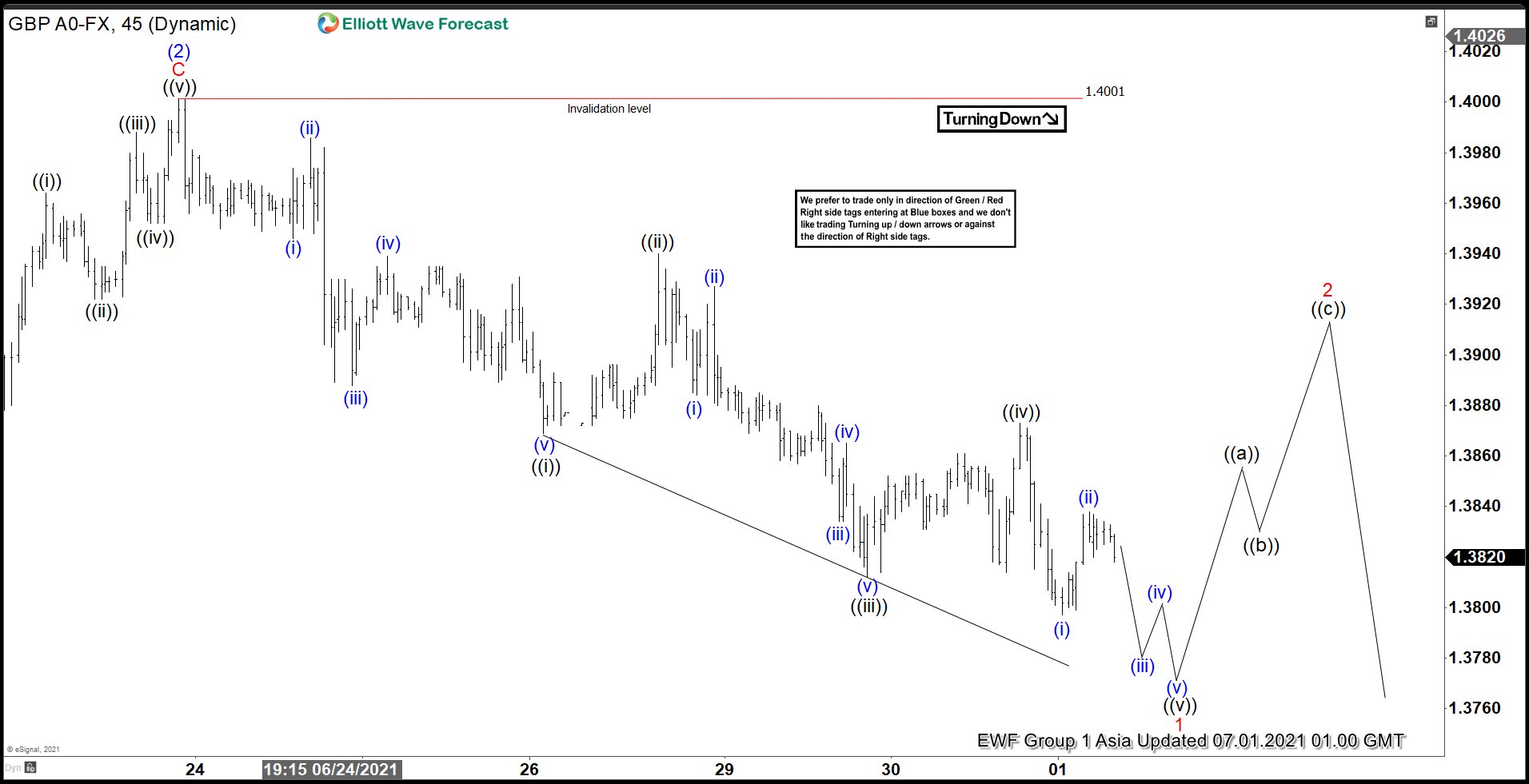 Elliott Wave View: GBPUSD May See Further Pullback
