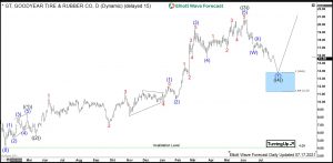 Goodyear Elliott Wave Daily