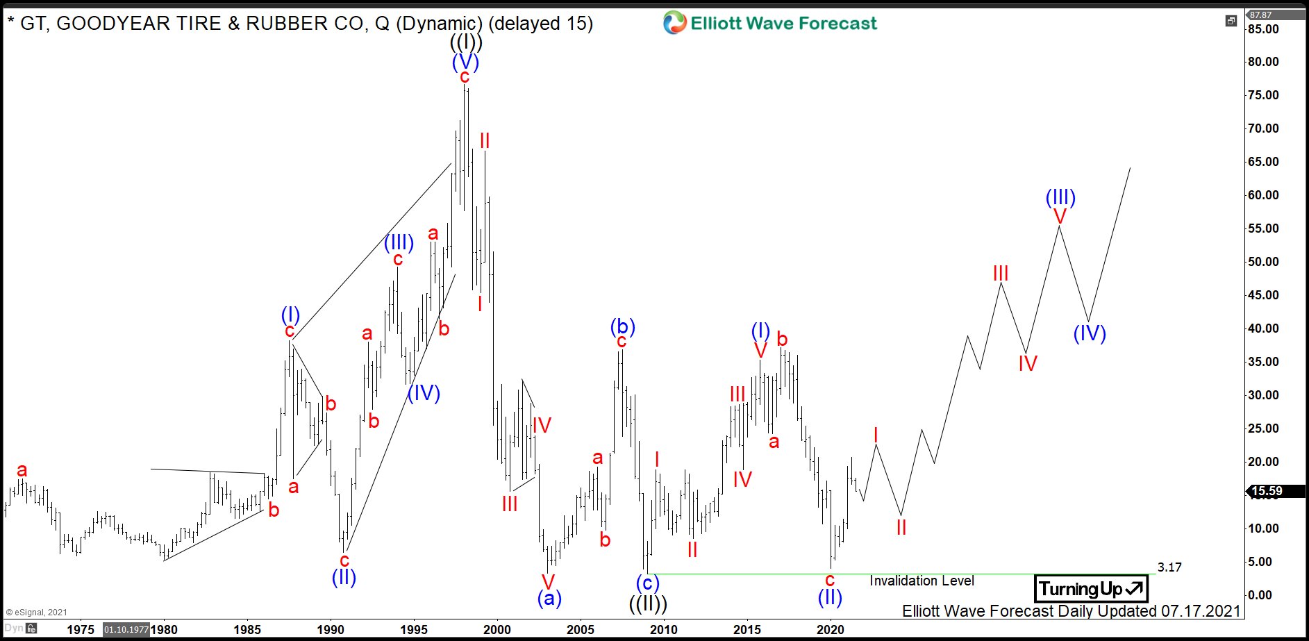$GT : Goodyear Tire and Rubber Company Ramping Up