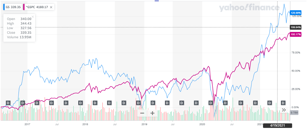 Goldman Sachs Group Inc.