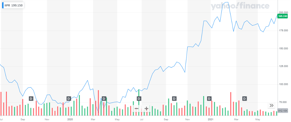 Innovative Industrial Properties Inc