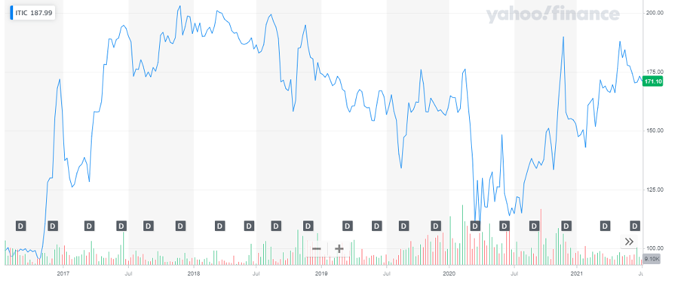 Investors Title Company