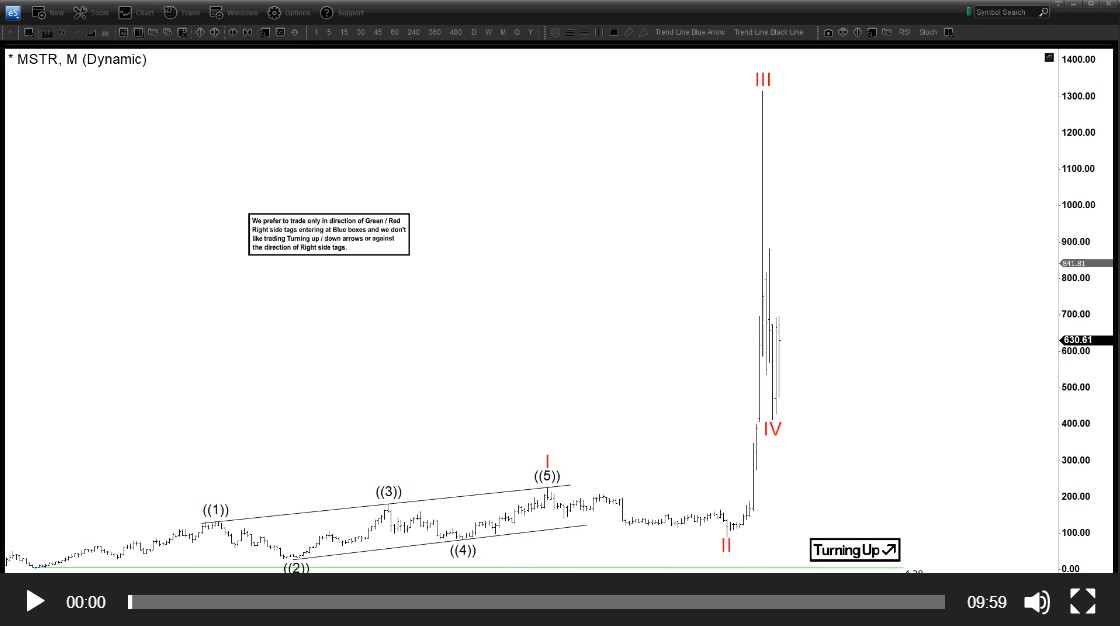 Microstrategy ($MSTR) Video Blog, Higher Extension Is Favoured