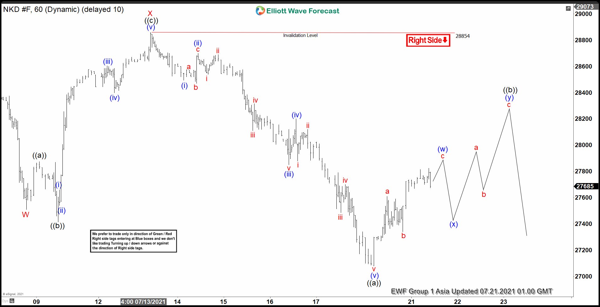 Elliott Wave View: Nikkei (NKD) Rally Likely to Fail