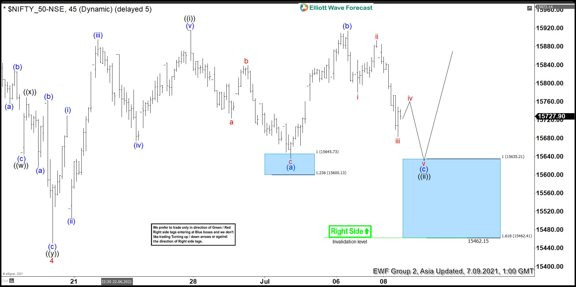 Elliott Wave View: Nifty Approaching Support Area
