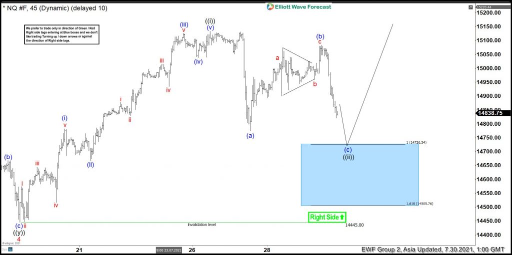 Elliott Wave View: Nasdaq Futures (NQ) Short Term Support Area Elliott Wave View: Nasdaq Futures (NQ) Short Term Support Area