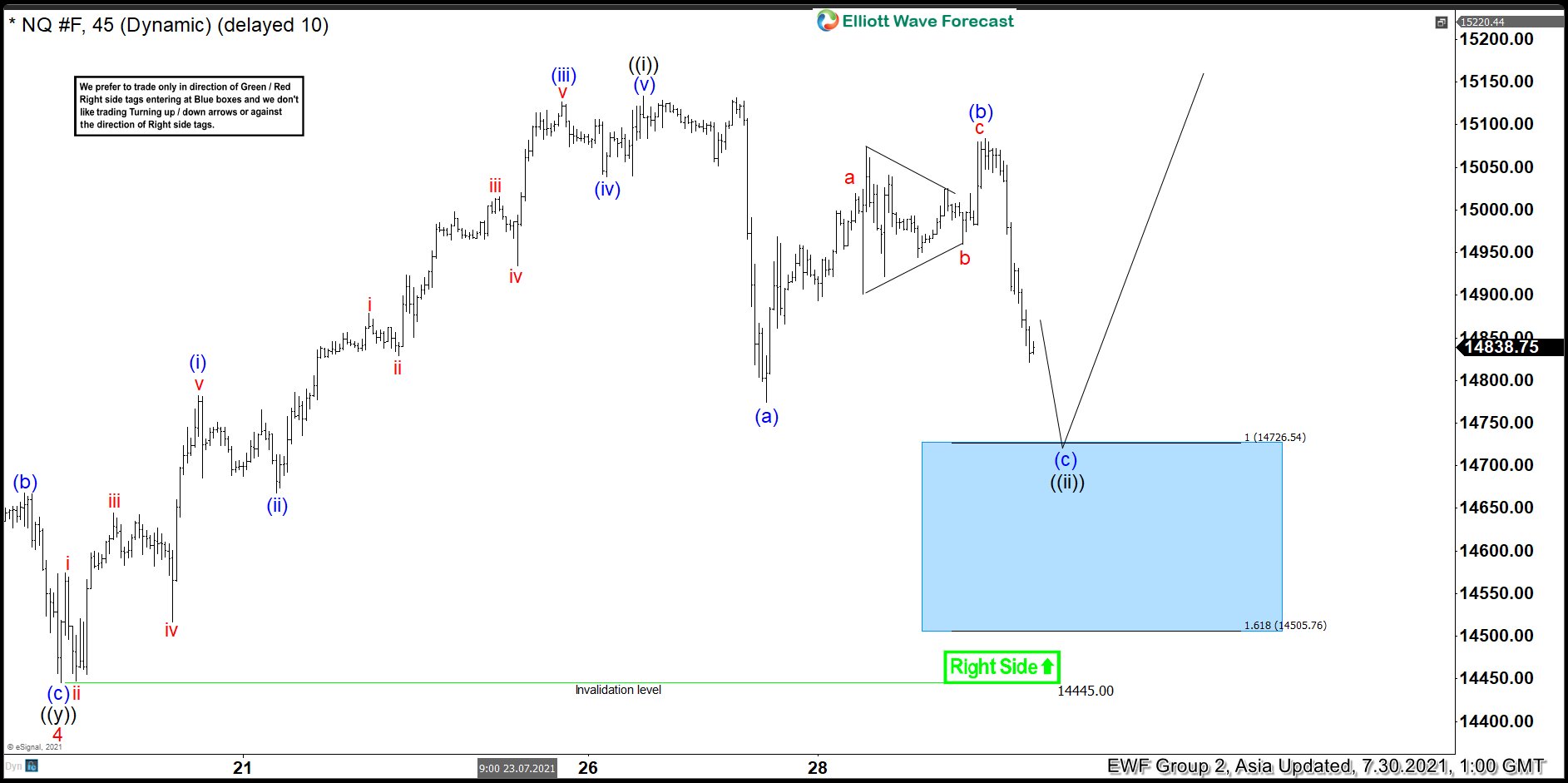 Elliott Wave View: Nasdaq Futures (NQ) Short Term Support Area