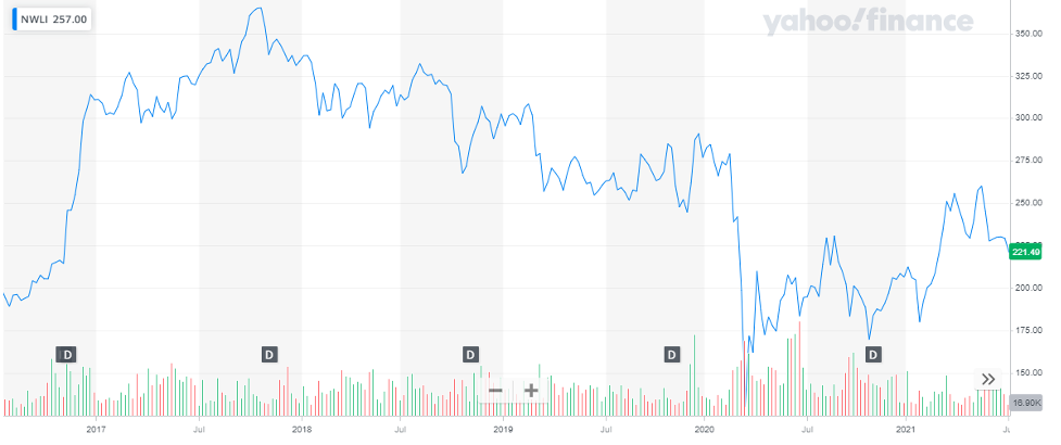 National Western Life Group Inc