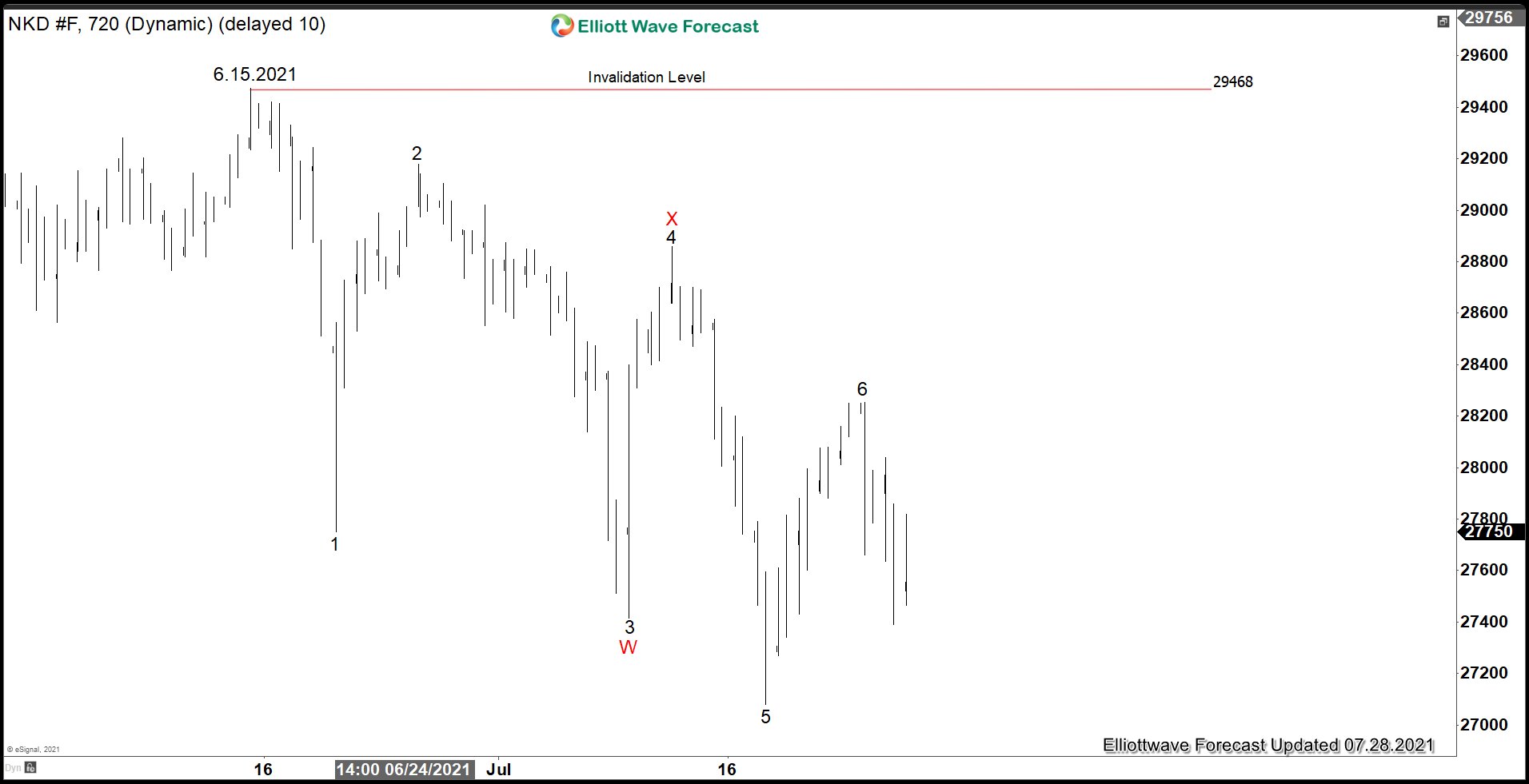 Elliott Wave View: Nikkei 5 Swing Sequence Favors Further Downside