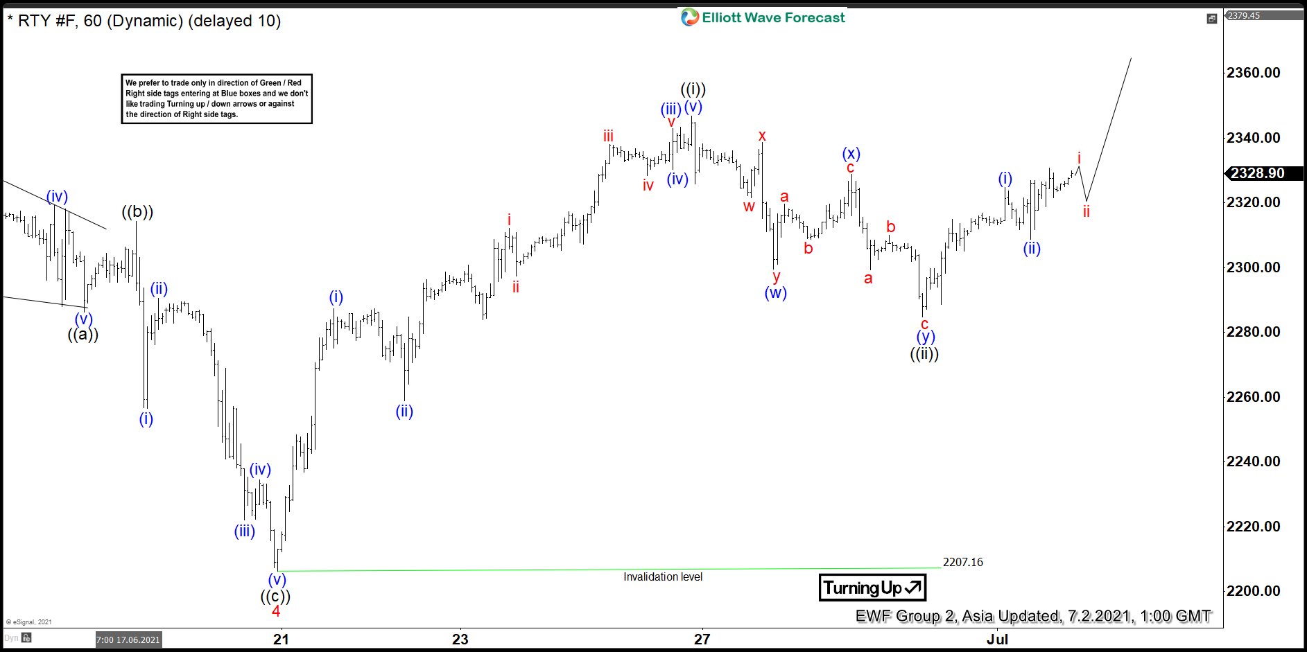 Elliott Wave View: Russell (RTY) Looking for Further Upside