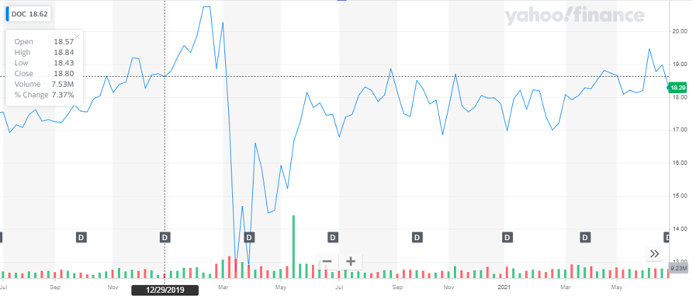 Digital Realty Trust Inc