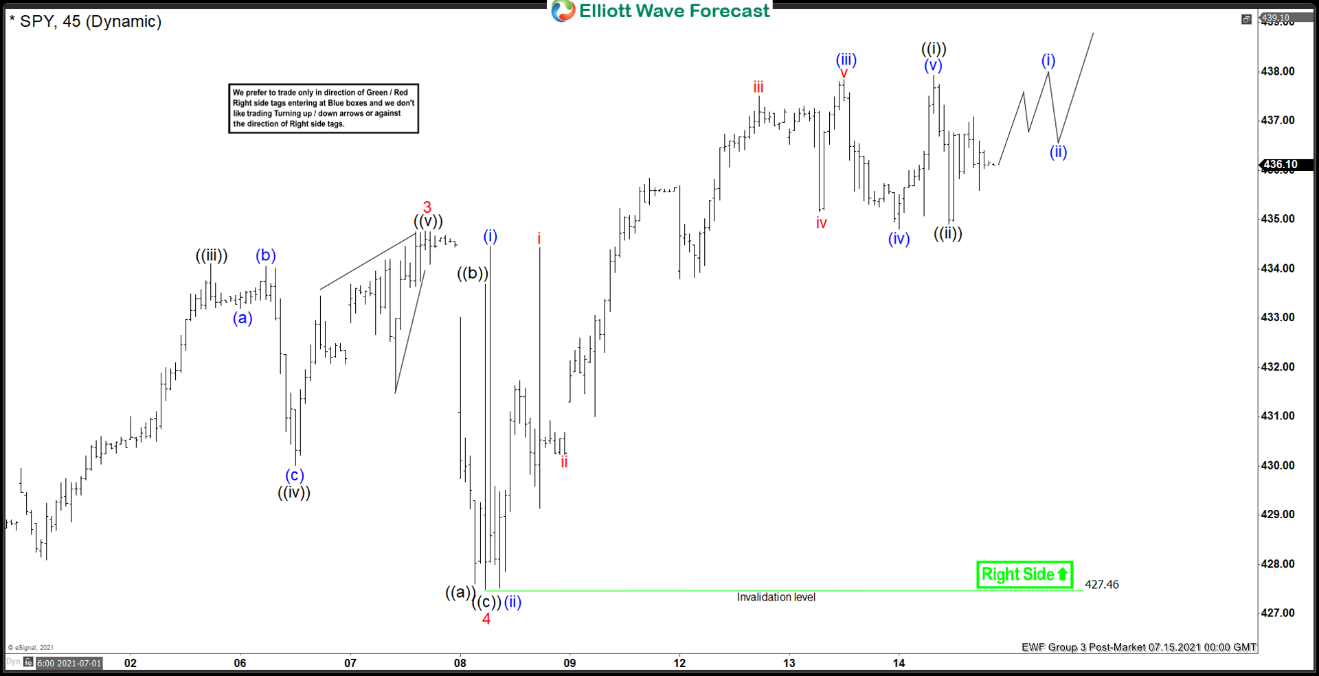 Elliott Wave View: SPY Ending Wave 5 Soon