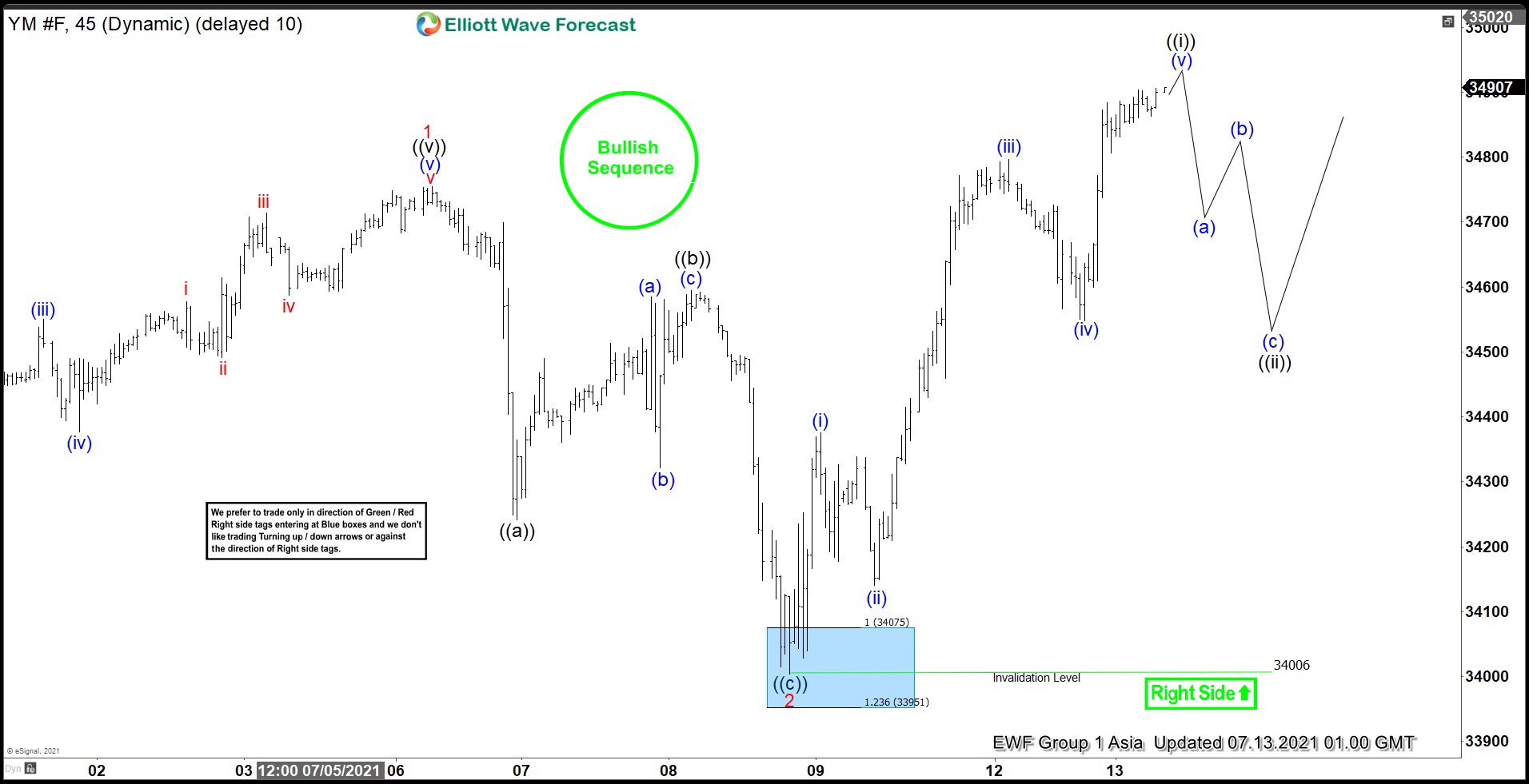 Elliott Wave View: Dow Futures (YM) Ready for New All-Time High