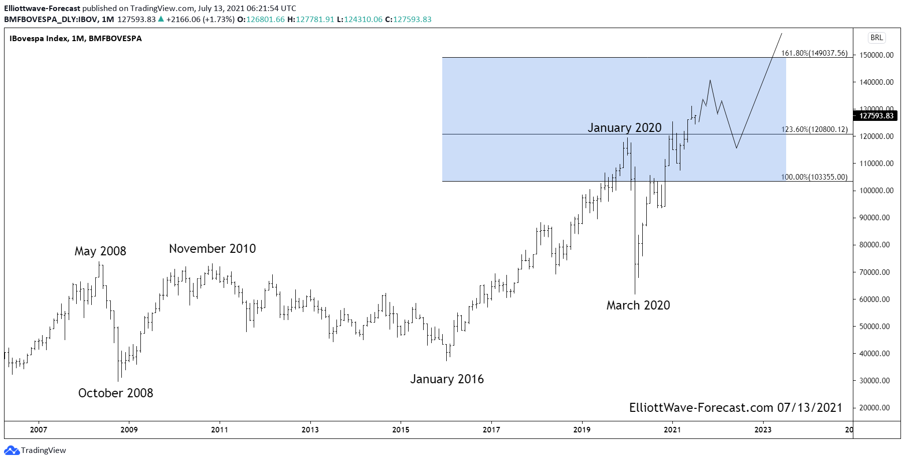 The Brazilian Bovespa Index Long Term Bullish Trend and Cycles
