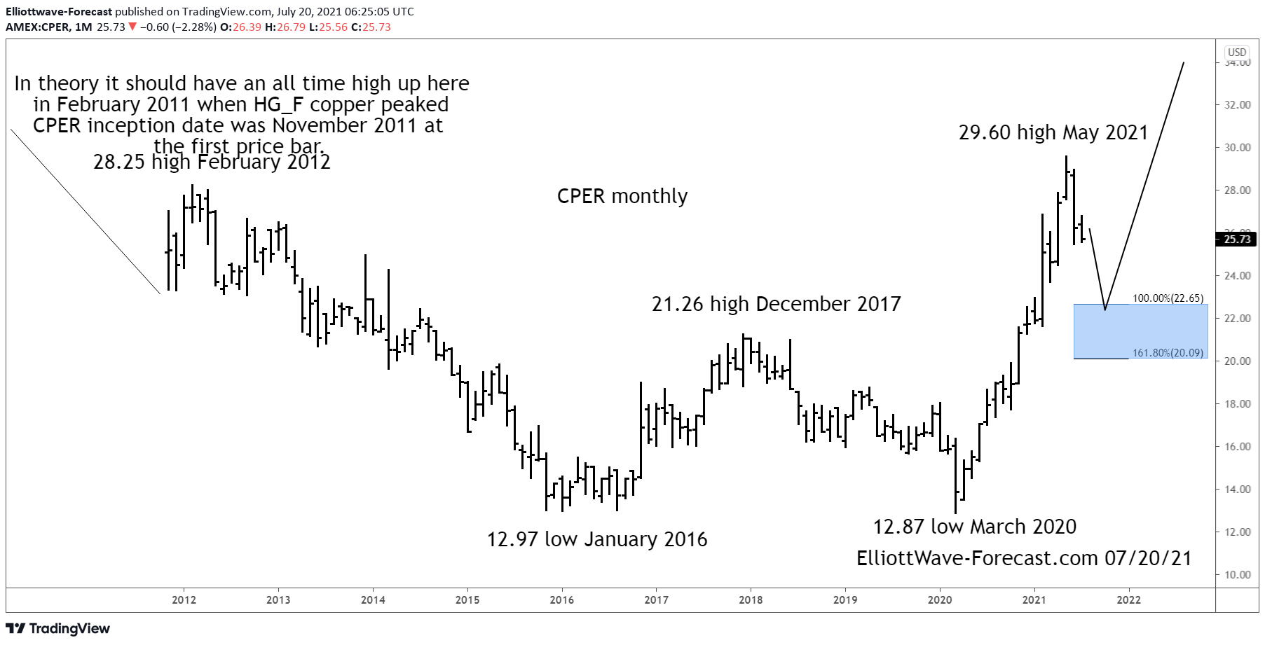 $CPER Copper Long Term Bullish Cycles
