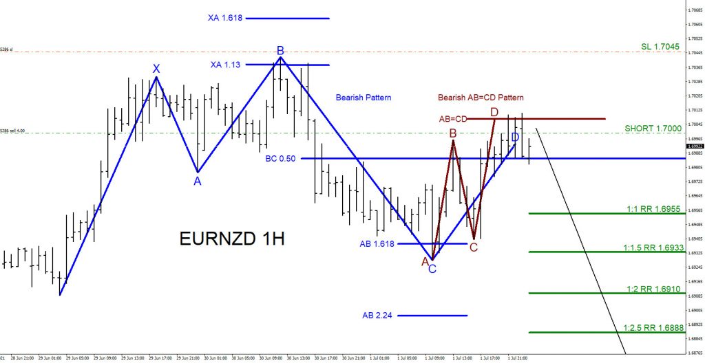 EURNZD, trading, elliottwave, forex, bearish market pattern, @AidanFX, AidanFX