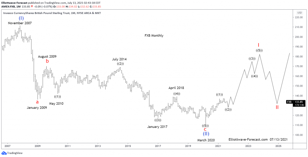The British Pound ETF $FXB Longer Term Cycles and Elliott Wave