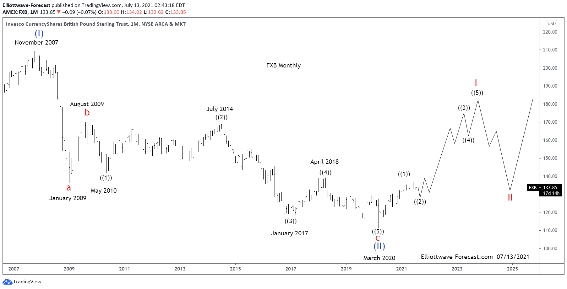 The British Pound ETF $FXB Longer Term Cycles and Elliott Wave