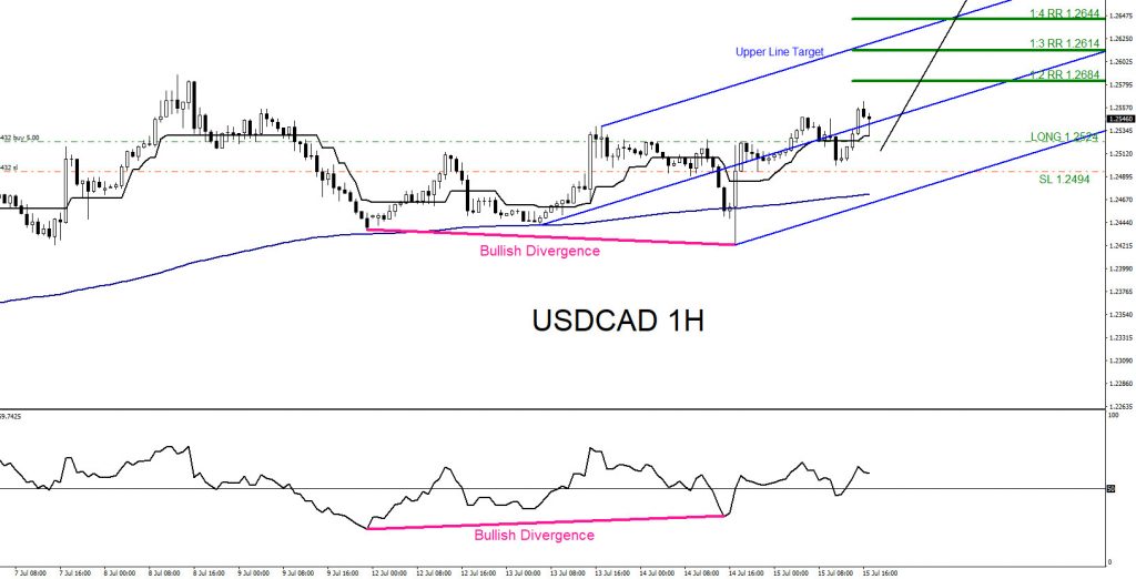USDCAD Moves Higher as Expected USDCAD, trading, forex, elliottwave, market patterns, AidanFX, @AidanFX