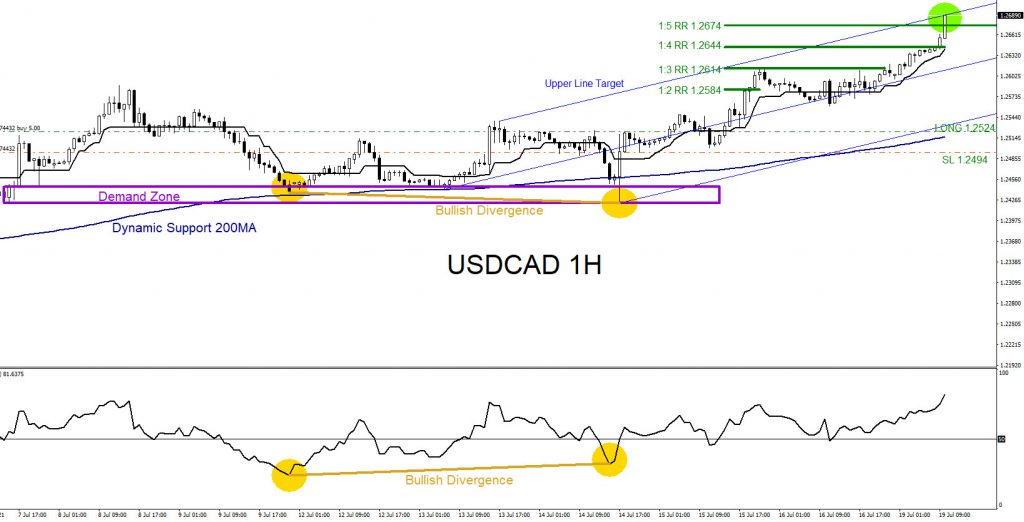USDCAD Moves Higher as Expected USDCAD, trading, forex, elliottwave, market patterns, AidanFX, @AidanFX