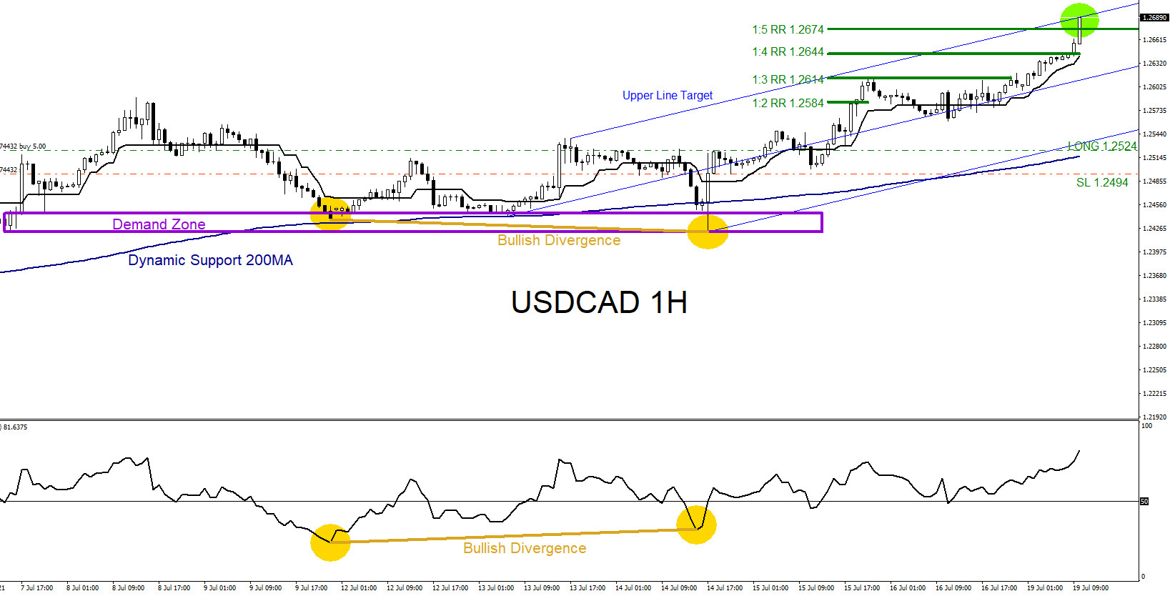 USDCAD Moves Higher as Expected