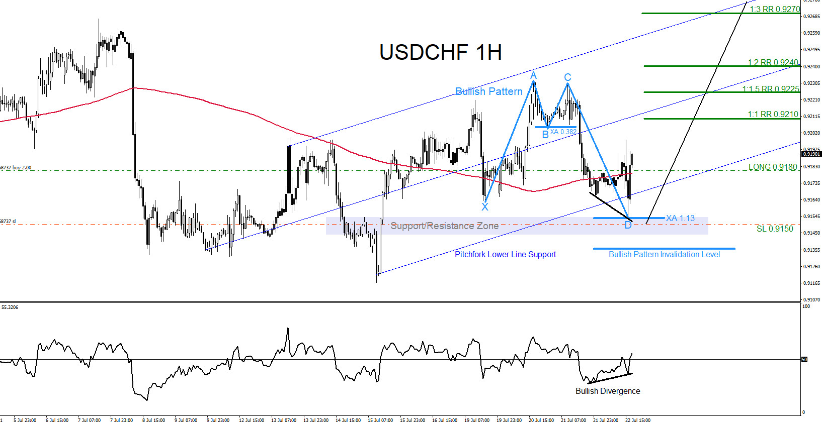 USDCHF : Will the Pair Continue Higher?