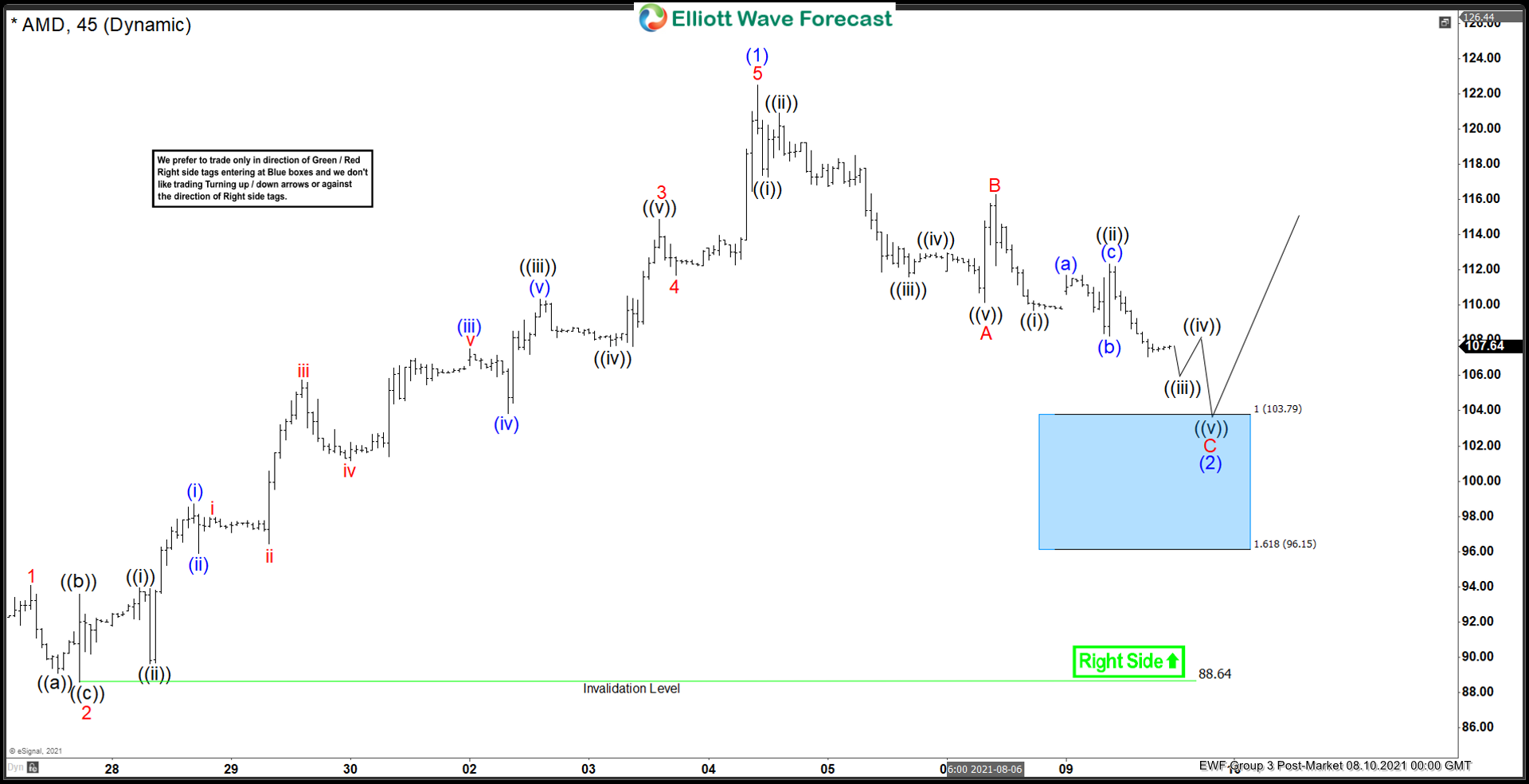 Elliott Wave View: AMD Should Find Buyers
